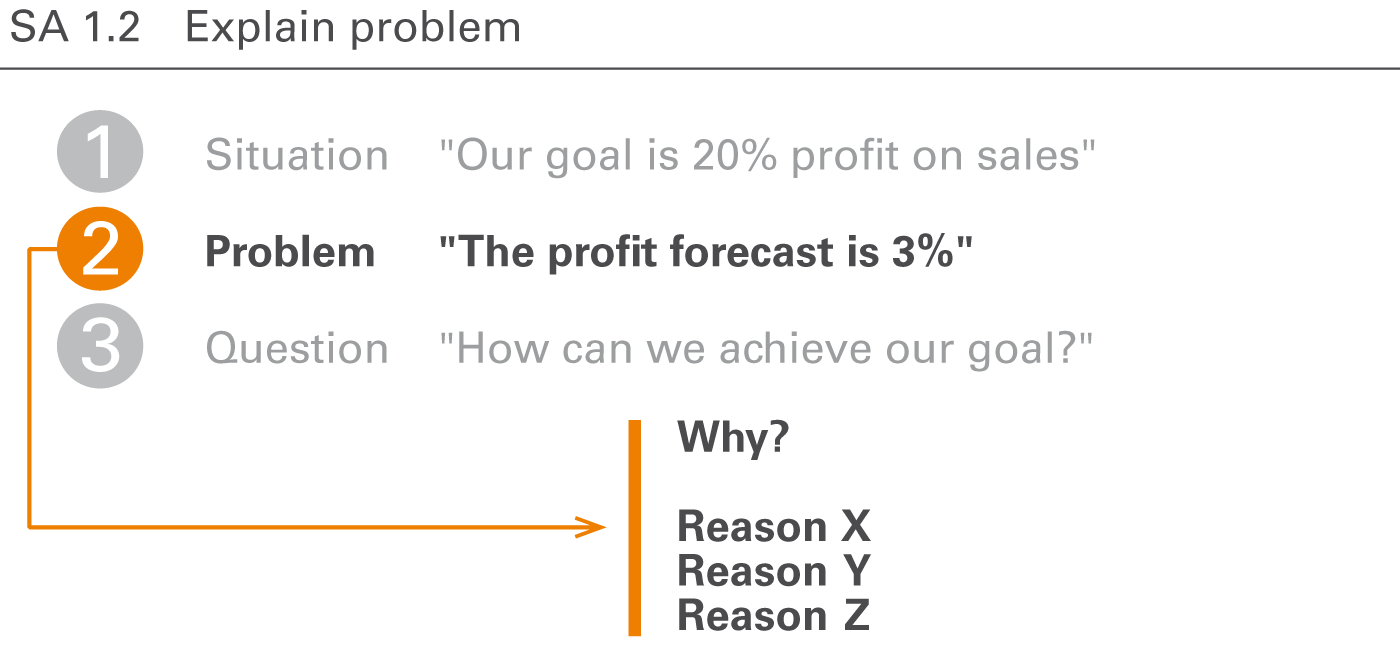 IBCS SA 1.2 Explain problem IBCS SA 1.2 Explain problem