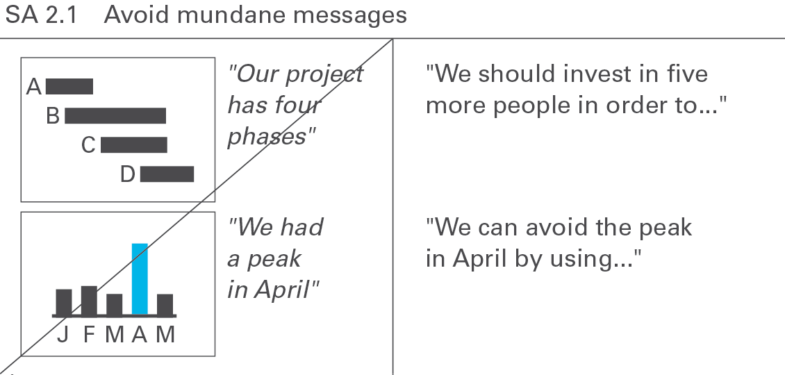 IBCS SA 2.1 Avoid mundane messages IBCS SA 2.1 Avoid mundane messages