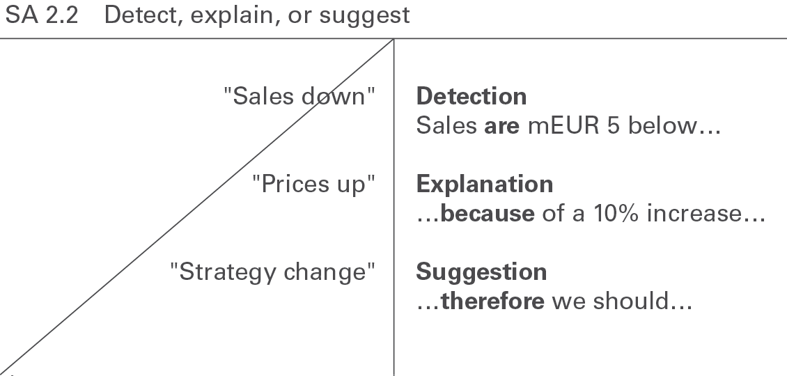 IBCS SA 2.2 Detect, explain, or suggest IBCS SA 2.2 Detect, explain, or suggest