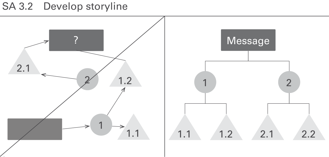 IBCS SA 3.2 Develop storyline IBCS SA 3.2 Develop storyline