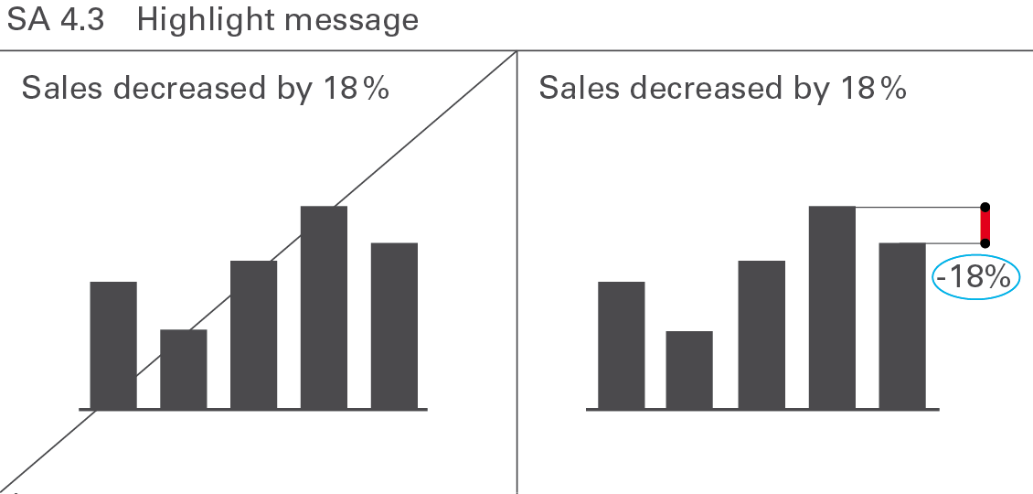 IBCS SA 4.3 Highlight message IBCS SA 4.3 Highlight message
