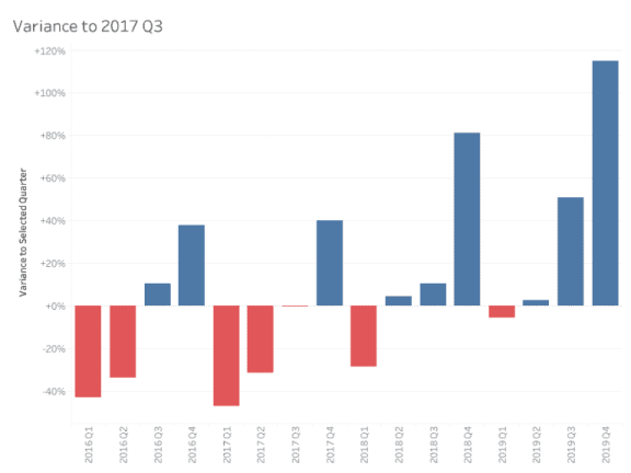 Variance to 2017
