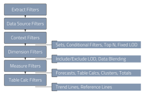 Tableau's Order of Operations Tableau's Order of Operations