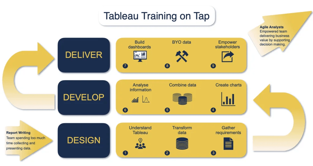 tableau training on tap