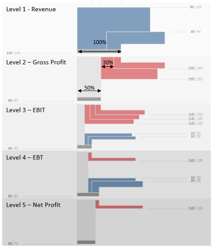 Interpreting the chart