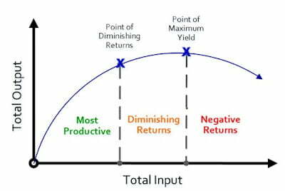 diminishing marginal returns