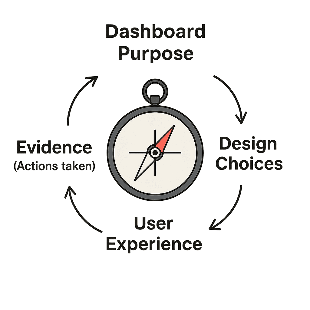 #7 The Dashboard Compass