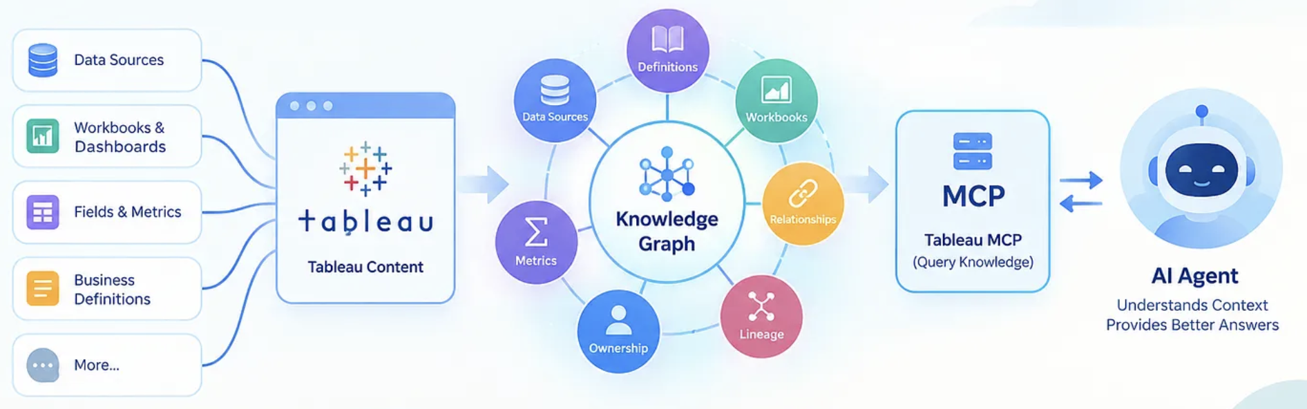 Exploring Tableau Knowledge: The Context AI Needs Around Data
