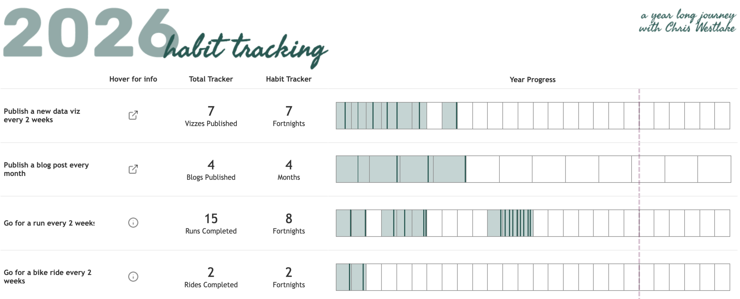 Habit Tracking: A KPI Dashboard Format