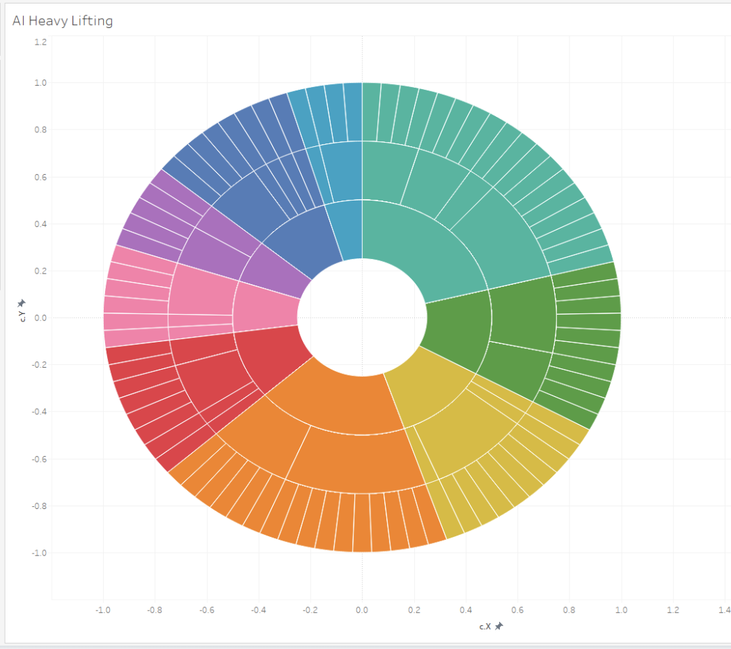 Sunburst Charts Four Ways
